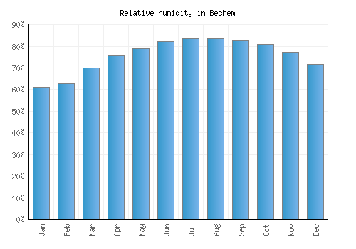 Bechem relative humidity averages