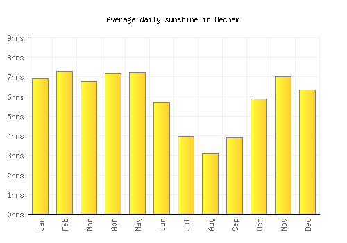 Bechem average daily sunshine chart