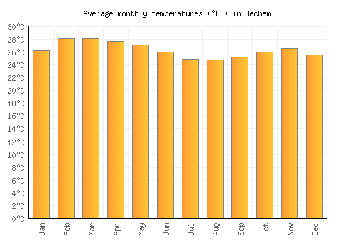 Bechem average temperature chart (Celsius)