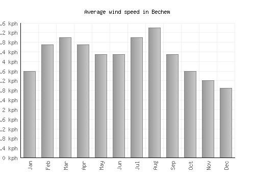 Bechem average winspeed by month (km/h)