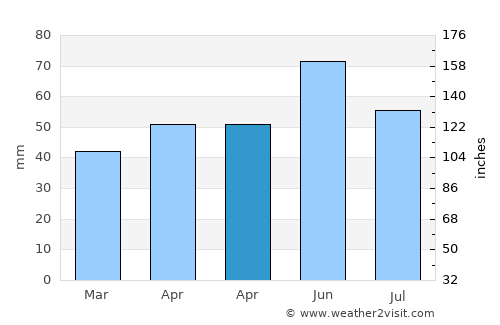Bechet average rain in April