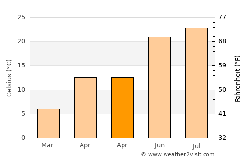 Bechet average temperature in April