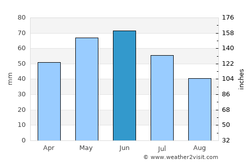 Bechet average rain in June