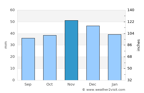 Bechet average rain in November