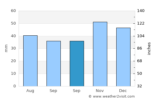 Bechet average rain in September