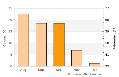 Bechet average temperature in September