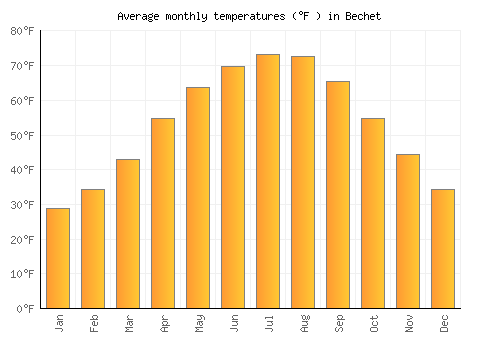 Bechet average temperature chart (Fahrenheit)