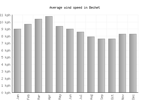 Bechet average winspeed by month (km/h)