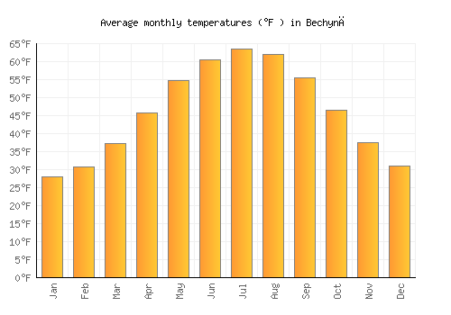 Bechyně average temperature chart (Fahrenheit)