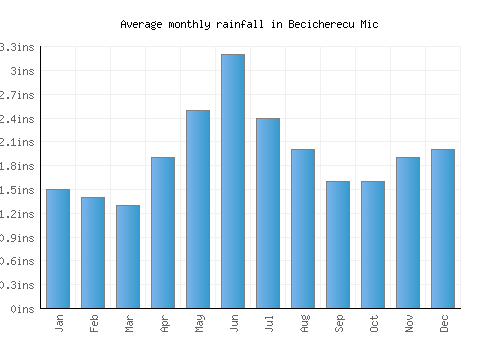 Becicherecu Mic monthly rainfall chart (inches)
