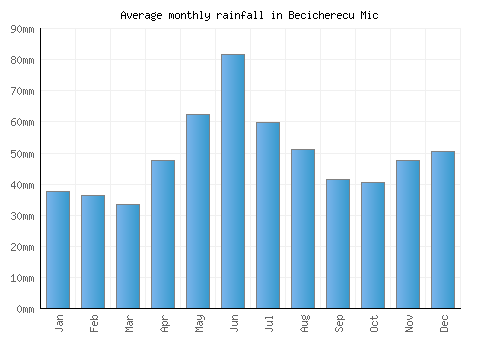Becicherecu Mic monthly rainfall chart (mm)