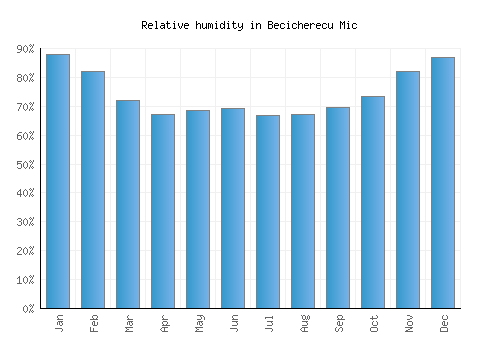 Becicherecu Mic relative humidity averages