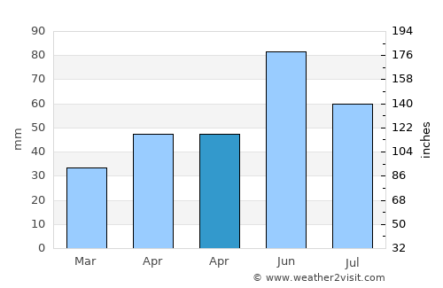 Becicherecu Mic average rain in April