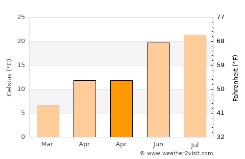 Becicherecu Mic average temperature in April