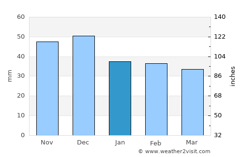 Becicherecu Mic average rain in January