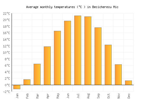 Becicherecu Mic average temperature chart (Celsius)