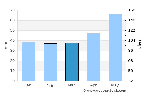 Beciu average rain in March