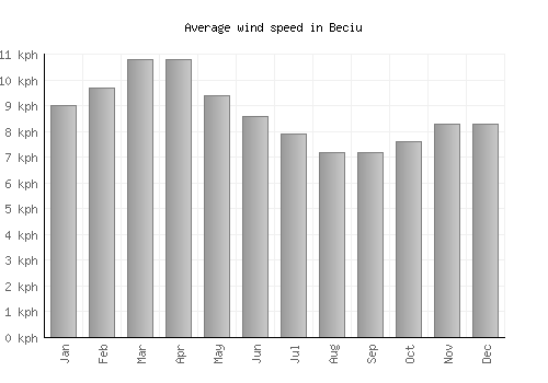 Beciu average winspeed by month (km/h)
