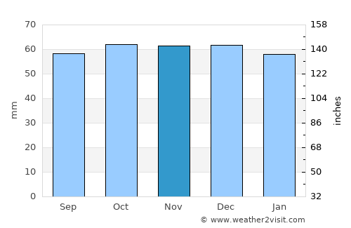 Beckenham average rain in November