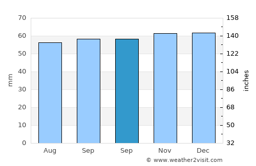 Beckenham average rain in September