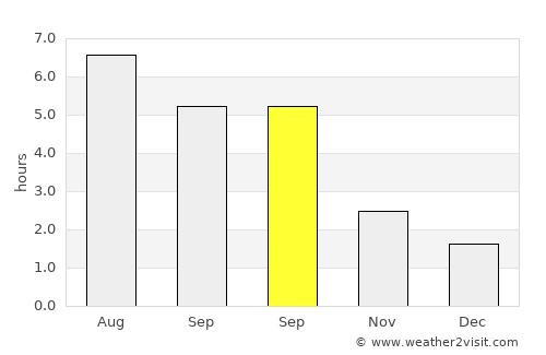 Beckenham average rain in September