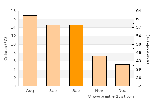 Beckenham average temperature in September