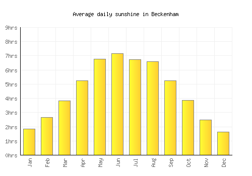 Beckenham average daily sunshine chart