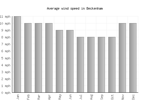 Beckenham average winspeed by month (mph)
