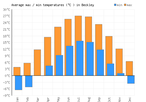 Beckley average minimum / maximum temperatures (Celsius)