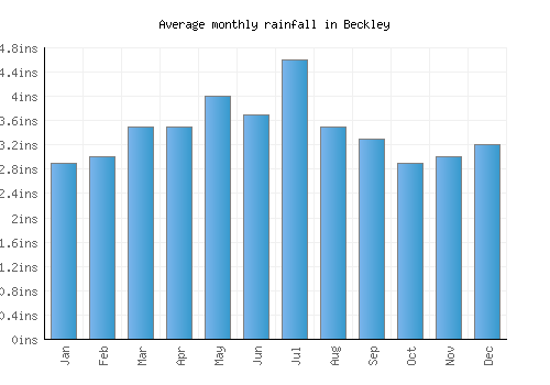 Beckley monthly rainfall chart (inches)