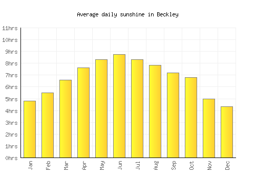Beckley average daily sunshine chart