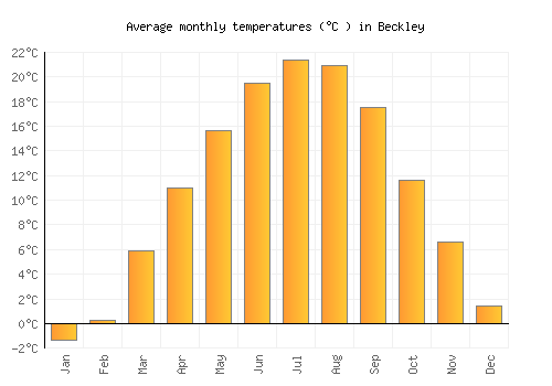 Beckley average temperature chart (Celsius)