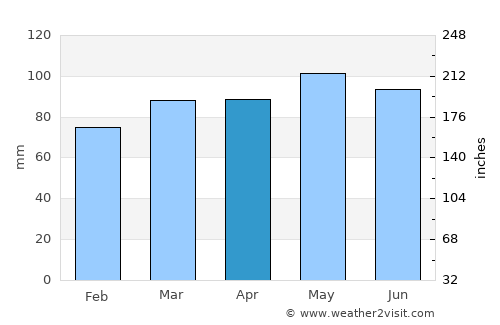 Beckley average rain in April