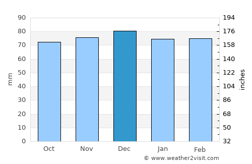 Beckley average rain in December