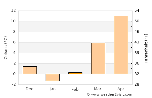 Beckley average temperature in February