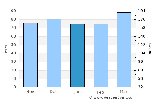 Beckley average rain in January