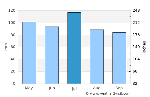 Beckley average rain in July