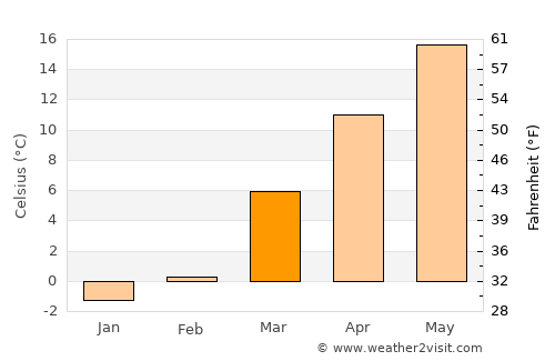 Beckley average temperature in March