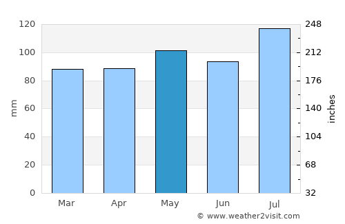 Beckley average rain in May