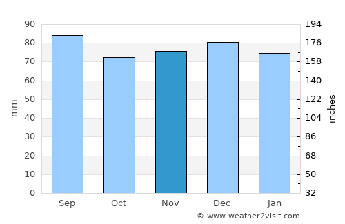 Beckley average rain in November