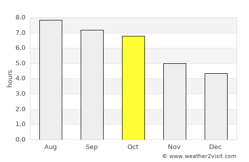 Beckley average rain in October