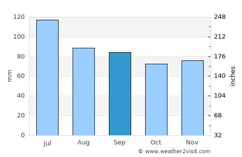 Beckley average rain in September