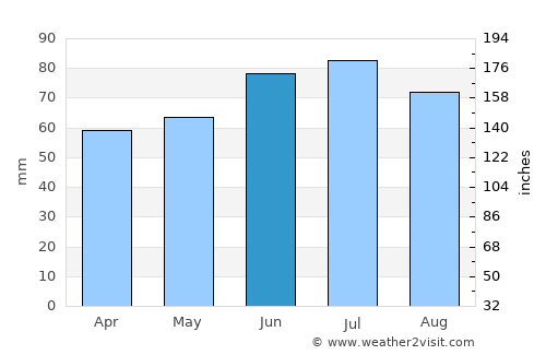 Beckum average rain in June