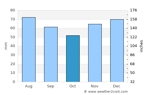 Beckum average rain in October