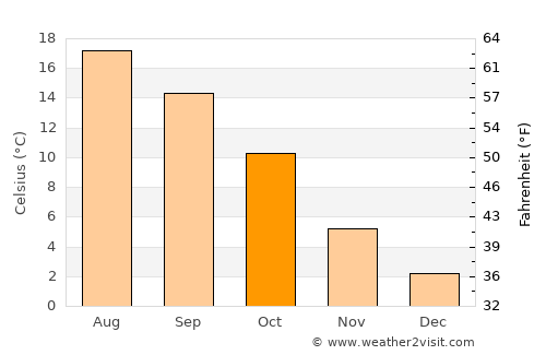 Beckum average temperature in October