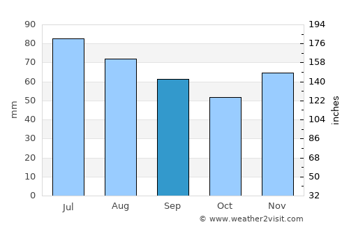 Beckum average rain in September