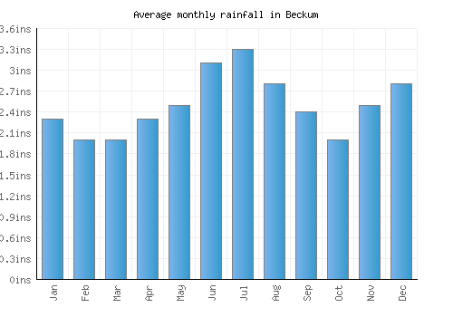 Beckum monthly rainfall chart (inches)