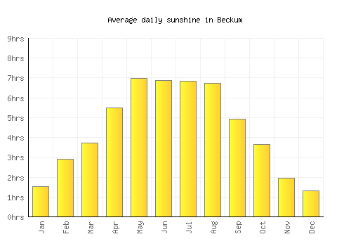 Beckum average daily sunshine chart