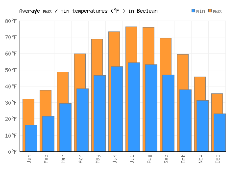 Beclean average minimum / maximum temperatures (Fahrenheit)
