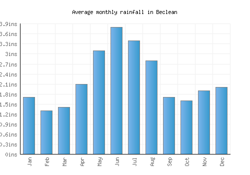 Beclean monthly rainfall chart (inches)